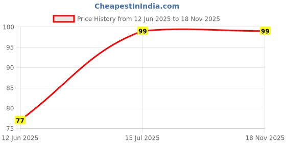 amazon.in Electronic Spices 5PCS 2N3055 (NPN) Complementary silicon power transistors Price History Graph from 12 Jun 2025 to 16 Nov 2025