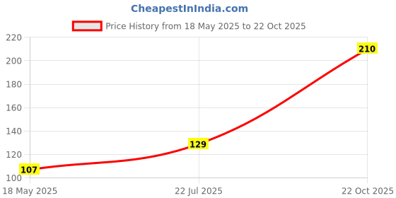 amazon.in Electronic Spices 5pcs 3Pin Momentary Roller Lever Arm Micro Limit Switch AC 250V 5A SPDT Price History Graph from 18 May 2025 to 22 Oct 2025
