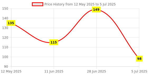 amazon.in Electronic Spices 5PCS Electrical Alligator Clips with Wires Test Leads Sets Jumper Wires for Circuit Connection/Experiment, Price History Graph from 12 May 2025 to 5 Jul 2025