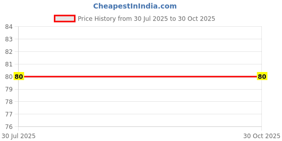 amazon.in Electronic Spices 5pcs PG19 Cable Gland Waterproof Plastic Joint Adjustable Locknut White for 12mm-15mm Dia Cable Wire (PG 19) Price History Graph from 30 Jul 2025 to 30 Oct 2025