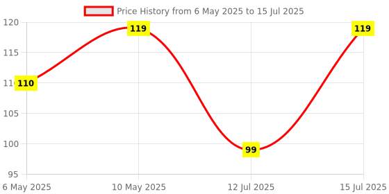 amazon.in Electronic Spices 5v 1 Channel Relay Module Compatible With 5v Microcontroller Price History Graph from 6 May 2025 to 15 Jul 2025