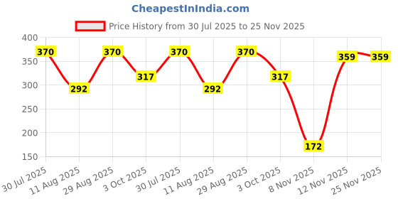 amazon.in Electronic Spices 5V 1A Power Supply Board (PCB) (220V AC to 5V DC SMPS Power Supply PCB Circuit) PACK OF 5 Price History Graph from 30 Jul 2025 to 24 Nov 2025