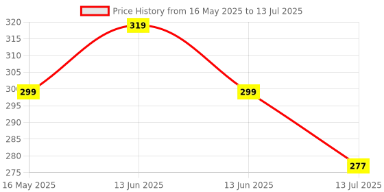 amazon.in Electronic Spices 5V DIY Ultrasonic Piezoelectric Humidifier Moisture Atomizing Chip Mist maker circuit board Price History Graph from 16 May 2025 to 13 Jul 2025