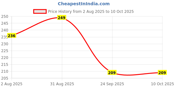 amazon.in Electronic Spices 5V DIY Ultrasonic Piezoelectric Humidifier Moisture Atomizing Chip Mist maker circuit board (Pack of 1) Price History Graph from 2 Aug 2025 to 9 Oct 2025