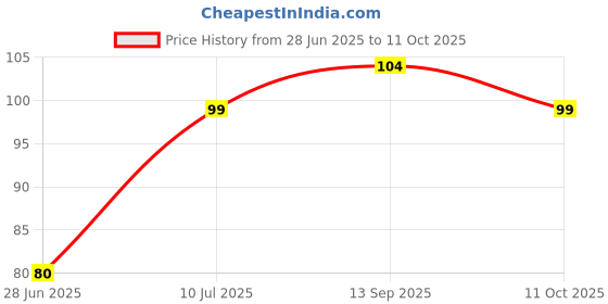 amazon.in Electronic Spices 6 Channel Led Chaser With Adjustable Speed Pack of 1pcs Price History Graph from 28 Jun 2025 to 11 Oct 2025