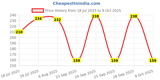 amazon.in Electronic Spices 6 Pin Toy RC Electric Car Push Rod Joystick Switch 3 Mode Forward/Stop/Back, Multicolor Price History Graph from 18 Jul 2025 to 9 Oct 2025