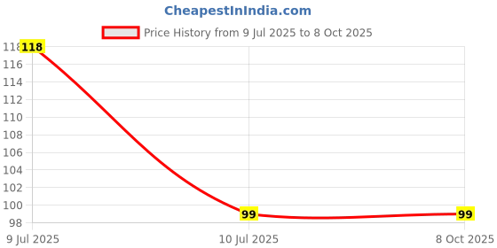 amazon.in Electronic Spices 6mm 6A 110V Momentary Push to On Button Horn Switch Yellow Color Pack of 5 Price History Graph from 9 Jul 2025 to 6 Oct 2025