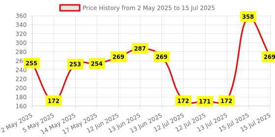 amazon.in Electronic Spices 6V 12V 24V 28V 3A 80W 1203BB DC Motor Speed Controller PWM Reversible Motor Driver Switch electronic spices Price History Graph from 2 May 2025 to 15 Jul 2025