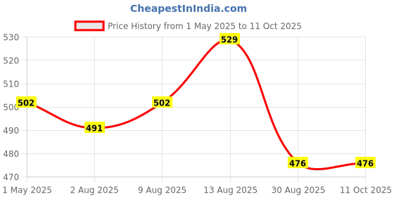 amazon.in Electronic Spices 6V 2.5 Watt Solar Panel Rectangle Shape (21cm x 14cm) Price History Graph from 1 May 2025 to 11 Oct 2025