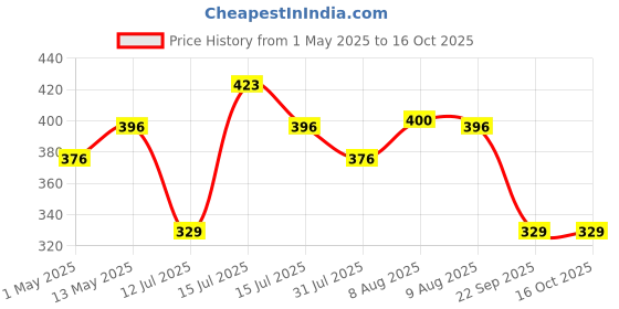 amazon.in Electronic Spices 6V-3W Solar Panel Solar Charge Battery cable 5V USB output Cameras (Multicolor) electronic spices Price History Graph from 1 May 2025 to 15 Oct 2025