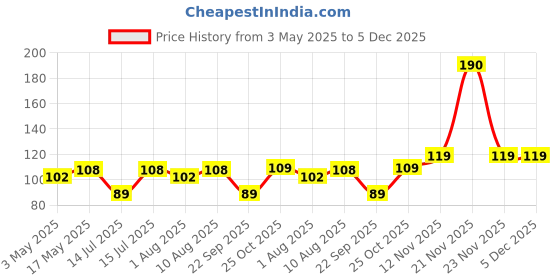 amazon.in Electronic Spices 6V to 12V Mini Transparent Air Pump for DIY Projects (Mini Air Pump) Price History Graph from 3 May 2025 to 4 Dec 2025