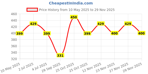 amazon.in Electronic Spices 78 PCS Plastic Gear Set Rack Pulley Belt Worm Single Double Gears DIY Car Robot Price History Graph from 10 May 2025 to 27 Nov 2025