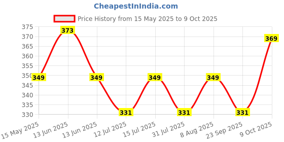 amazon.in Electronic Spices 78 PCS Plastic Gear Set Rack Pulley Belt Worm Single Double Gears DIY Car Robot for electronic and school projects (WHITE, 78) Price History Graph from 15 May 2025 to 9 Oct 2025