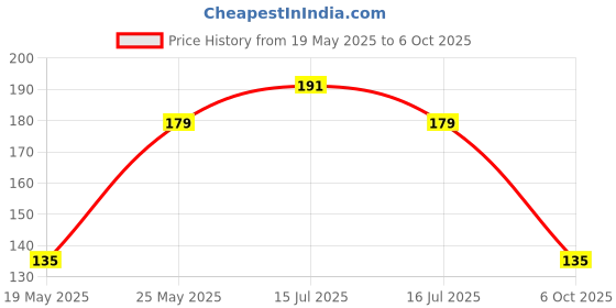 amazon.in Electronic Spices 8 in One Screwdriver Set With Electrical Tester for Multipurpose Household Price History Graph from 19 May 2025 to 6 Oct 2025