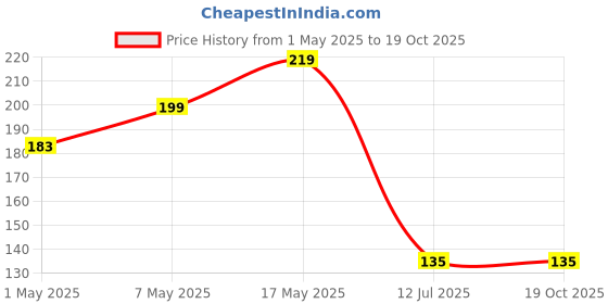 amazon.in Electronic Spices 800mAh Rechargeable Battery Lithium-ion with Wire and Black JST Connector Without BMS Price History Graph from 1 May 2025 to 18 Oct 2025