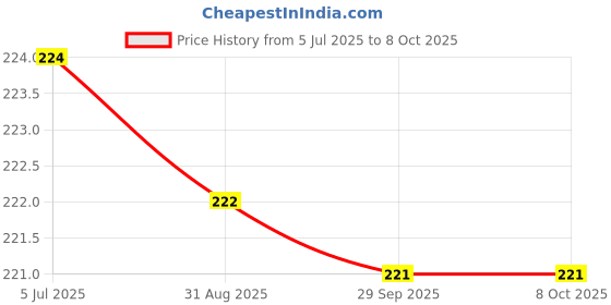 amazon.in Electronic Spices 800mAh Rechargeable Battery Lithium-ion with Wires and JST Connector Without BMS Price History Graph from 5 Jul 2025 to 6 Oct 2025