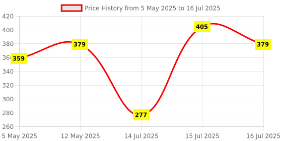 amazon.in Electronic Spices 80w 4k- 25khz 2 Inch Square Shape With High Efficiency Dom Tweeter Price History Graph from 5 May 2025 to 16 Jul 2025