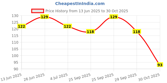 amazon.in Electronic Spices 840 Tie Point Solderless Breadboard, 840 Round Hole Solderless Prototype Board Price History Graph from 13 Jun 2025 to 30 Oct 2025