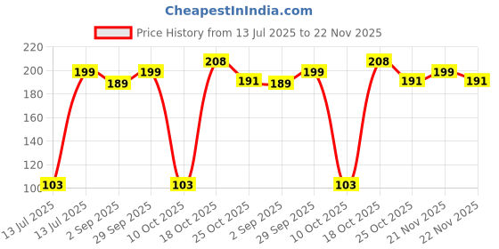 amazon.in Electronic Spices 8w 230v Black Color Soldering Iron for Mini Soldering Work Price History Graph from 13 Jul 2025 to 22 Nov 2025