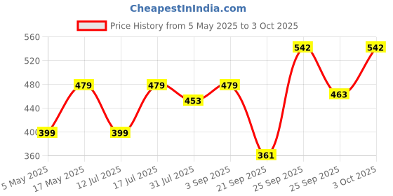 amazon.in Electronic Spices 9 Volt aa or AAA Rechargeable Batteries Cell Charger Up to 4 Cell (AA,AAA or 9 Volt JB628) Price History Graph from 5 May 2025 to 3 Oct 2025