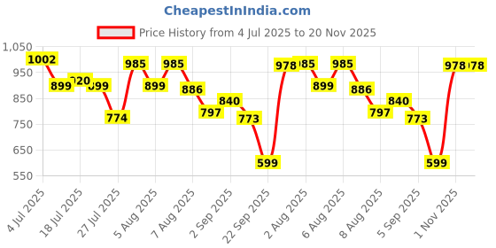amazon.in Electronic Spices 99mm X 69mm 6v 180mah Rectangle Shape Polycrystalline Mini Epoxy Solar Panel Pack of 10pcs electronic spices Price History Graph from 4 Jul 2025 to 20 Nov 2025