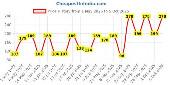 amazon.in Electronic Spices 99x69 6V-180 mA Mini Small Solar Panel Module DIY Polycrystalline Solar with Jst Pin Price History Graph from 1 May 2025 to 5 Oct 2025