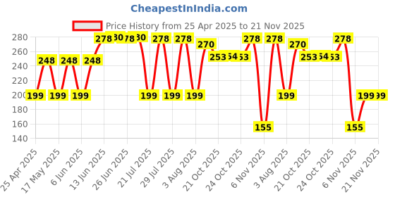 amazon.in Electronic Spices 9V 1A DC Power Supply Adapter with 5.5mm x 2.5mm Male Plug pin Connector Price History Graph from 25 Apr 2025 to 21 Nov 2025