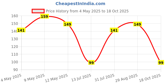 amazon.in Electronic Spices 9v Battery Clip Connector Pack of 10pcs Price History Graph from 4 May 2025 to 18 Oct 2025