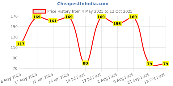 amazon.in Electronic Spices 9V Battery Clip Connector Pack Of 20 Price History Graph from 4 May 2025 to 12 Oct 2025
