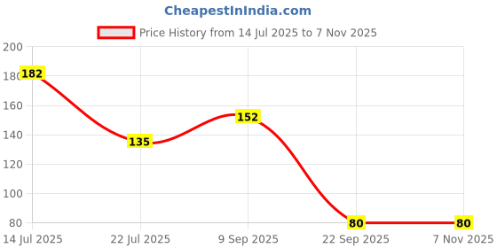 amazon.in Electronic Spices 9V battery clip connector with two Alligator clip pack of 5pcs Price History Graph from 14 Jul 2025 to 7 Nov 2025