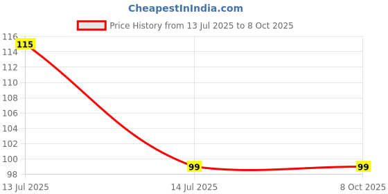 amazon.in Electronic Spices 9w MCPCB LED Raw Material For Led Bulb Light (PACK OF 10) Price History Graph from 13 Jul 2025 to 8 Oct 2025