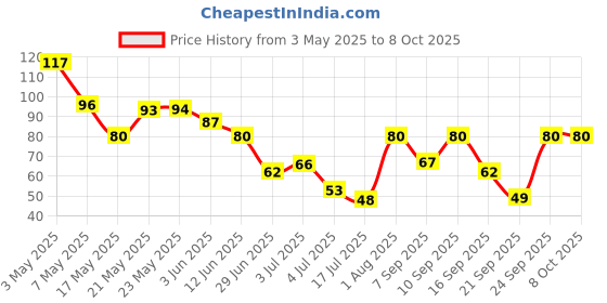 amazon.in Electronic Spices A1015 Audio Frequency Amplifier PNP Transistor Pack of 20pcs Price History Graph from 3 May 2025 to 8 Oct 2025