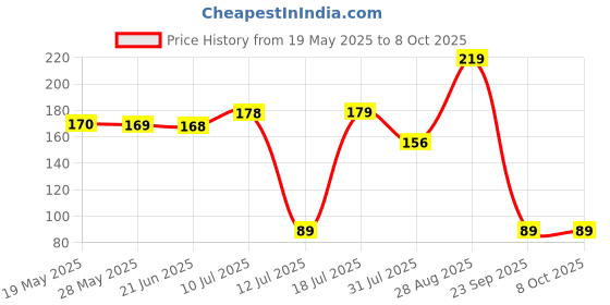 amazon.in Electronic Spices AA 2 Cell Battery Holder Hard Plastic Front Open Cover Case With on-off Switch Pack of 1 (2 X 1.5v = 3volt) Price History Graph from 19 May 2025 to 8 Oct 2025