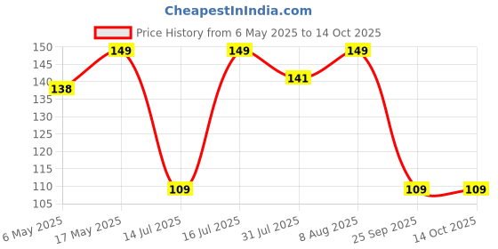 amazon.in Electronic Spices AA 4 Cell Battery Holder Hard Plastic Case With Wire Pack of 1 (1.5v X 4 Cells = 6volt) Price History Graph from 6 May 2025 to 14 Oct 2025