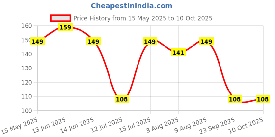 amazon.in Electronic Spices AA 4 Cell Battery Holder Hard Plastic Cover Case With on-off Switch and Wire Pack of 1 (4 X 1.5v = 6volt) Price History Graph from 15 May 2025 to 10 Oct 2025