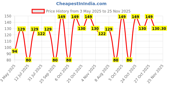 amazon.in Electronic Spices AA 4 cells Battery holder hard plastic case with wire pack of 1 (1.5V x 4 cells = 6Volt) Price History Graph from 3 May 2025 to 25 Nov 2025