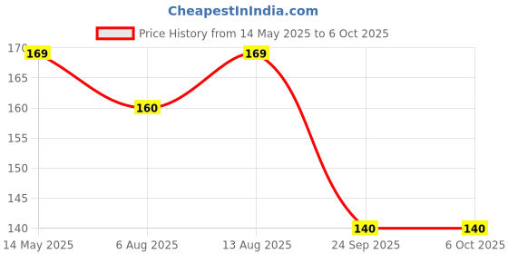 amazon.in Electronic Spices AC 220V 2000W High-Power Electric Voltage Regulator Motor Speed Controller Price History Graph from 14 May 2025 to 6 Oct 2025