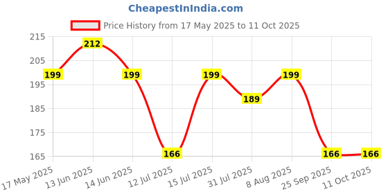 amazon.in Electronic Spices AC DC 220V 10A Auto On Off Day/Night Photocell SensorPhotocell Light Switch Photoswitch Light Sensor Switch (220V) Price History Graph from 17 May 2025 to 9 Oct 2025