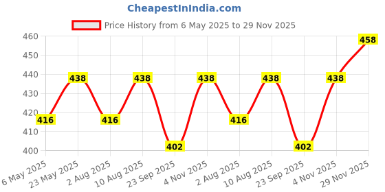 amazon.in Electronic Spices AC Inverter Circuit Board 150 Watt 12-220V AC Multicolour Price History Graph from 6 May 2025 to 29 Nov 2025