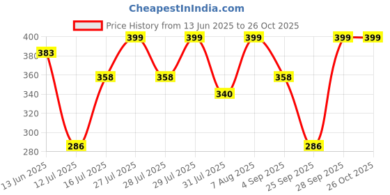 amazon.in Electronic spices AC Inverter Circuit Board 150 Watt 12-220V AC Multicolour (150 WATT) Price History Graph from 13 Jun 2025 to 26 Oct 2025