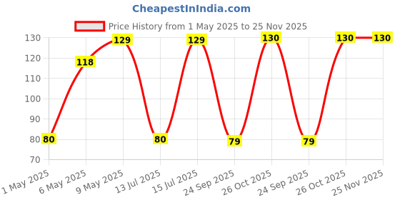 amazon.in Electronic spices ac swing motor gearedmotor for air cooler synchronous motor 220-240V electronic spices Price History Graph from 1 May 2025 to 25 Nov 2025