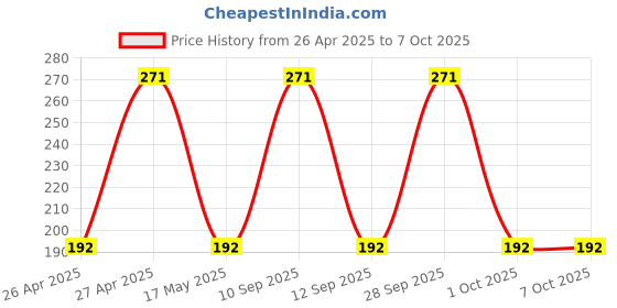 amazon.in Electronic Spices AC to DC 9V Power Adapter, AC 100-265V for LCD Monitor LED Strip Light Security Cameras System CCTV Accessories Price History Graph from 26 Apr 2025 to 7 Oct 2025