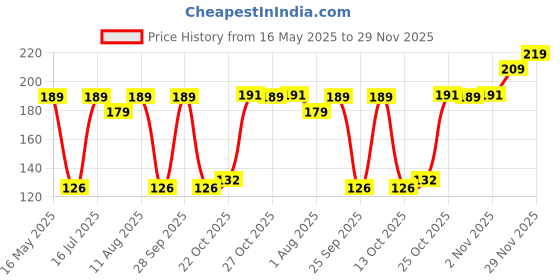 amazon.in Electronic Spices AD2212 Round 12v DC 10A 250VAC Push Button On Off 2 Way Switch for Electric Kids Car E-Bike Toys (Pack of 2, Multicolour) Price History Graph from 16 May 2025 to 29 Nov 2025