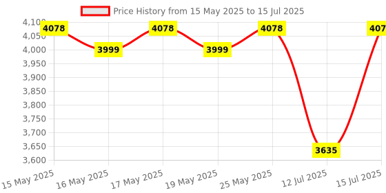 amazon.in Electronic Spices Advanced Environmental Monitoring System NPK Soil Moisture Temperature Sensor Module Price History Graph from 15 May 2025 to 15 Jul 2025