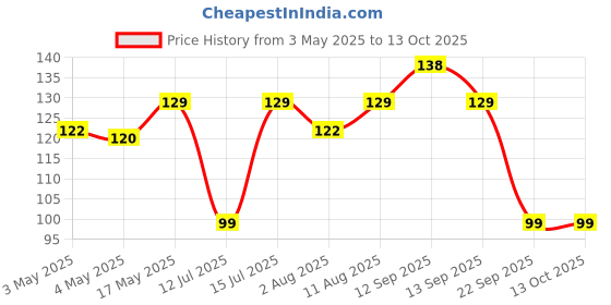 amazon.in Electronic Spices All Bright Color 5mm Led Light (Light Emitting Diode) White, Green, Red, Yellow, Blue 4Pcs Each Color Pack Of 20, Prong Base Price History Graph from 3 May 2025 to 13 Oct 2025