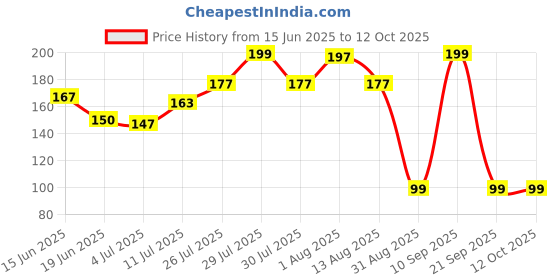 amazon.in Electronic Spices Aluminum Heatsink for Ic or Mosfet or Transistor or Scr Pack of 10pcs Price History Graph from 15 Jun 2025 to 12 Oct 2025