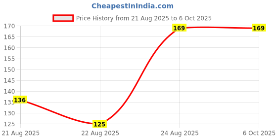 amazon.in Electronic Spices Bakelite Connection Terminal Plate 30 A 3 Way Close Type, Black Price History Graph from 21 Aug 2025 to 6 Oct 2025