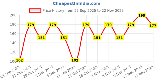 amazon.in Electronic Spices Bc 547 General Purpose NPN Transistor pack of 50 Price History Graph from 23 Sep 2025 to 22 Nov 2025
