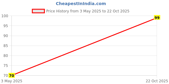 amazon.in Electronic Spices Black Spst Halfway Rocker Button Inline Switch for Table Lamp Pack of 1pcs Price History Graph from 3 May 2025 to 22 Oct 2025