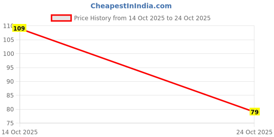 amazon.in Electronic Spices Blue Cable Zip Ties,66 Nylon Self Locking Wire Zip Ties (2.5X150mm) 100 Pieces (BLUE) Price History Graph from 14 Oct 2025 to 24 Oct 2025